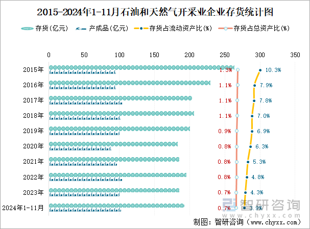 2015-2024年1-11月石油和天然氣開采業(yè)企業(yè)存貨統(tǒng)計(jì)圖