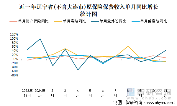 近一年辽宁省(不含大连市)原保险保费收入单月同比增长统计图