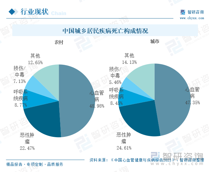中国城乡居民疾病死亡构成情况