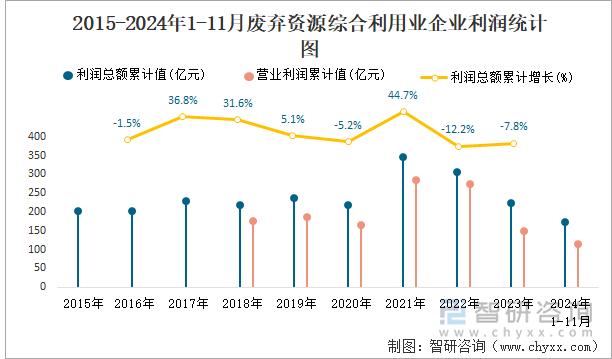 2015-2024年1-11月廢棄資源綜合利用業(yè)企業(yè)利潤統(tǒng)計圖