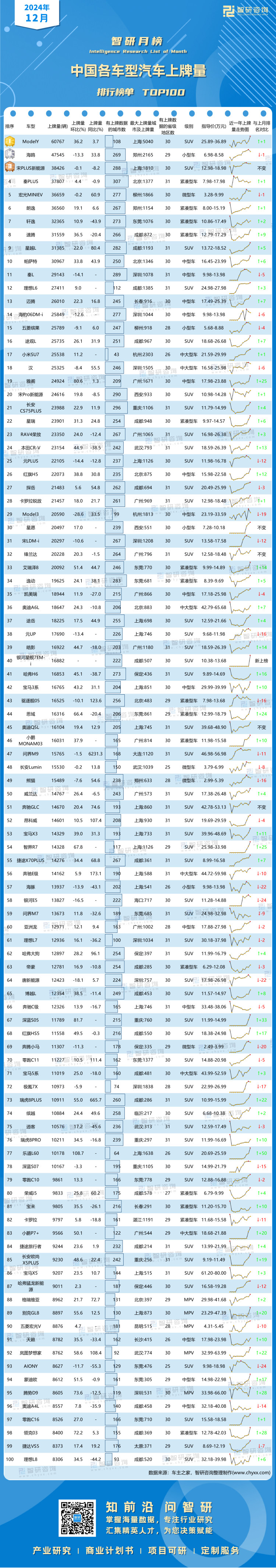 0127：2024年12月各车型汽车上牌排行榜-二维码