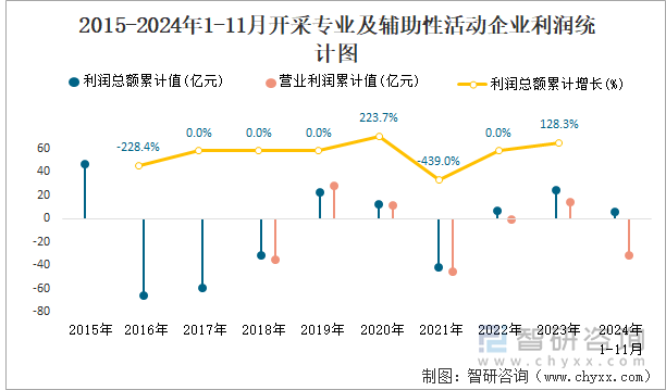 2015-2024年1-11月開(kāi)采專業(yè)及輔助性活動(dòng)工業(yè)企業(yè)利潤(rùn)統(tǒng)計(jì)圖