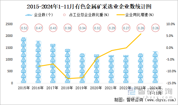 2015-2024年1-11月有色金屬礦采選業(yè)企業(yè)數(shù)統(tǒng)計(jì)圖