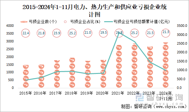 2015-2024年1-11月電力、熱力生產(chǎn)和供應(yīng)業(yè)工業(yè)虧損企業(yè)統(tǒng)計(jì)圖