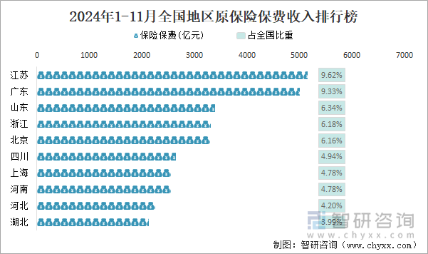 2024年1-11月全國(guó)地區(qū)原保險(xiǎn)保費(fèi)收入排行榜