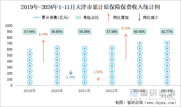 2019年-2024年1-11月天津市累计原保险保费收入统计图