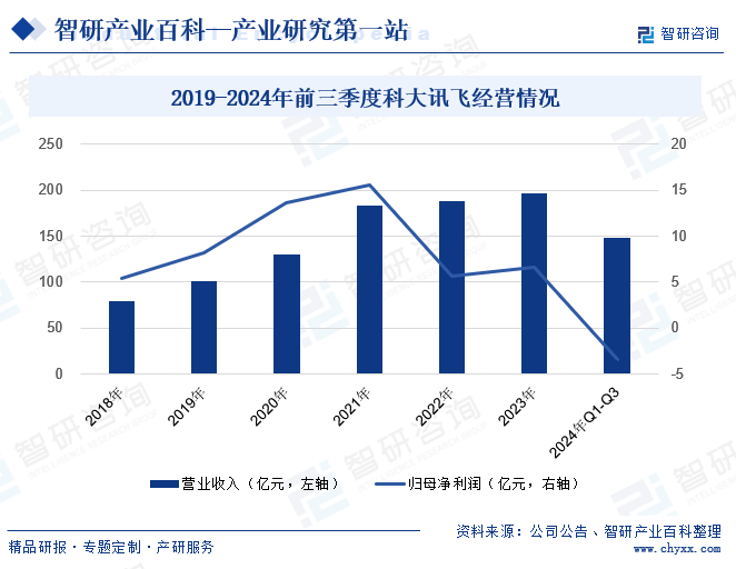 2019-2024年前三季度科大訊飛經營情況