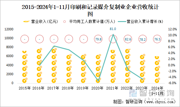 2015-2024年1-11月印刷和記錄媒介復(fù)制業(yè)企業(yè)營收統(tǒng)計圖