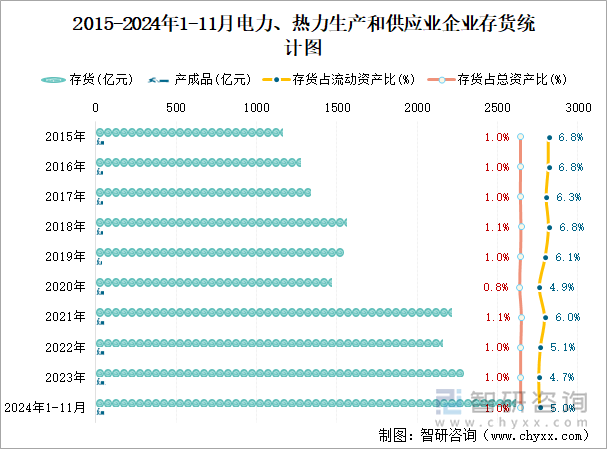 2015-2024年1-11月電力、熱力生產(chǎn)和供應(yīng)業(yè)企業(yè)存貨統(tǒng)計(jì)圖