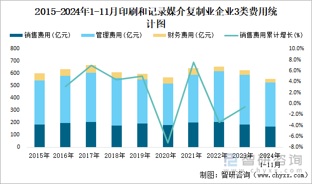 2015-2024年1-11月印刷和記錄媒介復(fù)制業(yè)企業(yè)3類費用統(tǒng)計圖