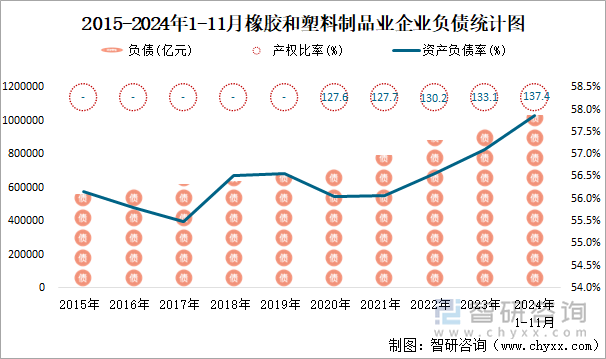 2015-2024年1-11月橡胶和塑料制品业企业负债统计图