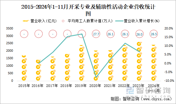 2015-2024年1-11月開(kāi)采專業(yè)及輔助性活動(dòng)工業(yè)企業(yè)營(yíng)收統(tǒng)計(jì)圖