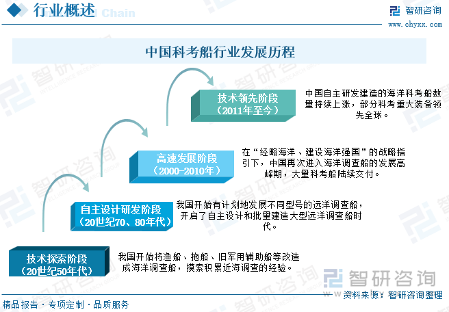 中国科考船行业发展历程