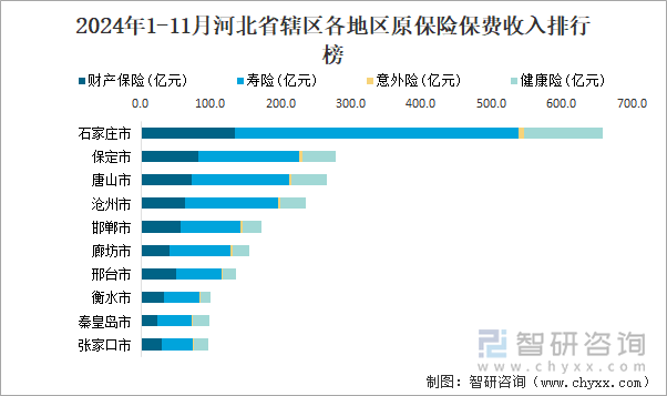 2024年1-11月河北省轄區(qū)各地區(qū)原保險(xiǎn)保費(fèi)收入排行榜