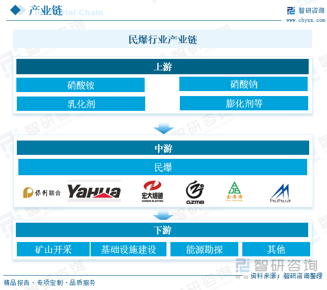 民爆行業(yè)產(chǎn)業(yè)鏈 