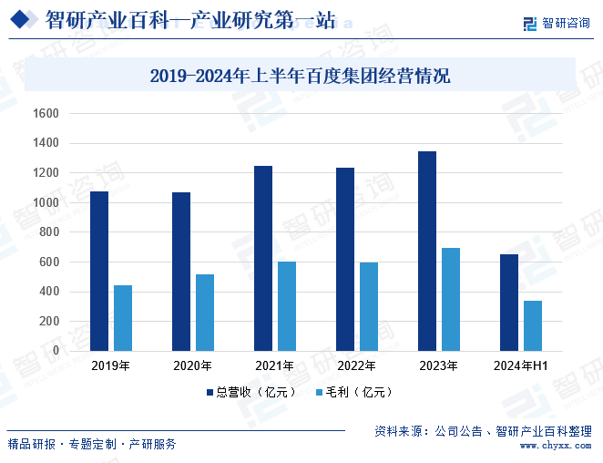 2019-2024年上半年百度集團經營情況