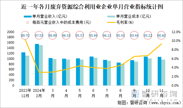 近一年各月廢棄資源綜合利用業(yè)企業(yè)單月營業(yè)指標(biāo)統(tǒng)計圖