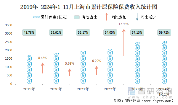 2019年-2024年1-11月上海市累計(jì)原保險(xiǎn)保費(fèi)收入統(tǒng)計(jì)圖