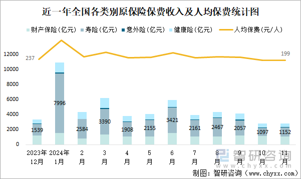 近一年全國(guó)各類別原保險(xiǎn)保費(fèi)收入及人均保費(fèi)統(tǒng)計(jì)圖