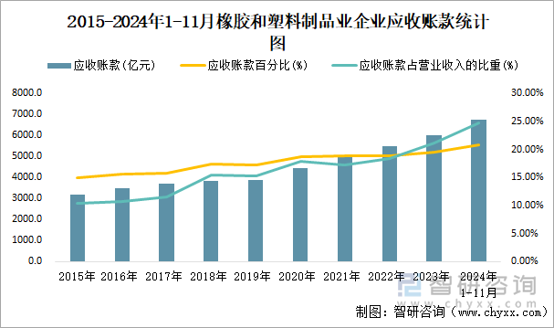 2015-2024年1-11月橡胶和塑料制品业企业应收账款统计图