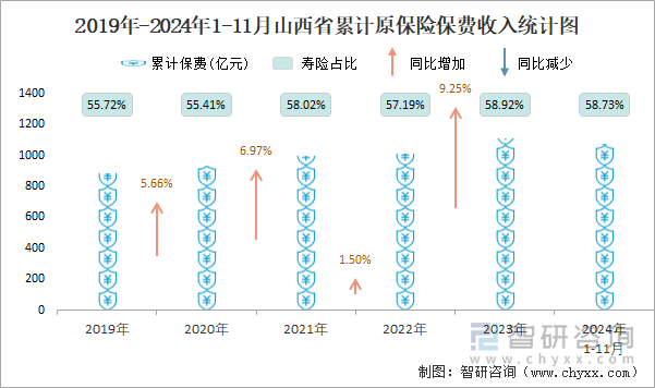 2019年-2024年1-11月山西省累計原保險保費收入統(tǒng)計圖