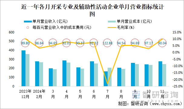 近一年各月開(kāi)采專業(yè)及輔助性活動(dòng)工業(yè)企業(yè)單月?tīng)I(yíng)業(yè)指標(biāo)統(tǒng)計(jì)圖