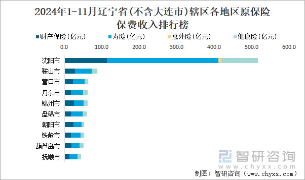 2024年1-11月辽宁省(不含大连市)辖区各地区原保险保费收入排行榜