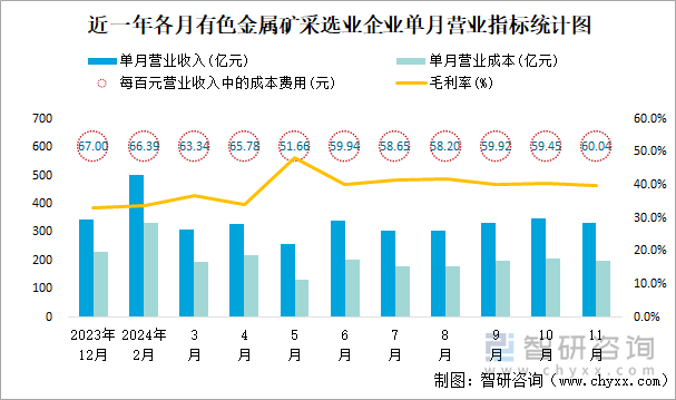 近一年各月有色金屬礦采選業(yè)企業(yè)單月?tīng)I(yíng)業(yè)指標(biāo)統(tǒng)計(jì)圖