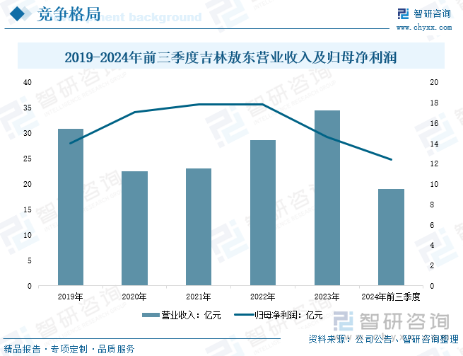  2019-2024年前三季度吉林敖东营业收入及归母净利润