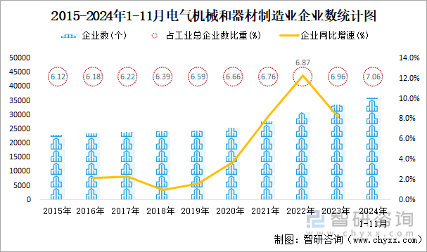 2015-2024年1-11月電氣機(jī)械和器材制造業(yè)企業(yè)數(shù)統(tǒng)計(jì)圖