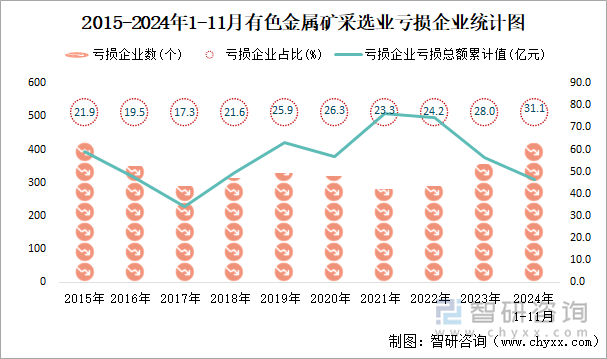 2015-2024年1-11月有色金屬礦采選業(yè)工業(yè)虧損企業(yè)統(tǒng)計(jì)圖