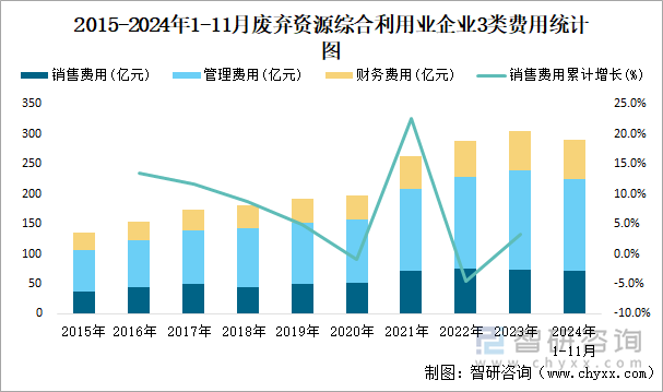 2015-2024年1-11月廢棄資源綜合利用業(yè)企業(yè)3類費(fèi)用統(tǒng)計圖