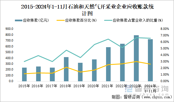 2015-2024年1-11月石油和天然氣開采業(yè)企業(yè)應(yīng)收賬款統(tǒng)計(jì)圖