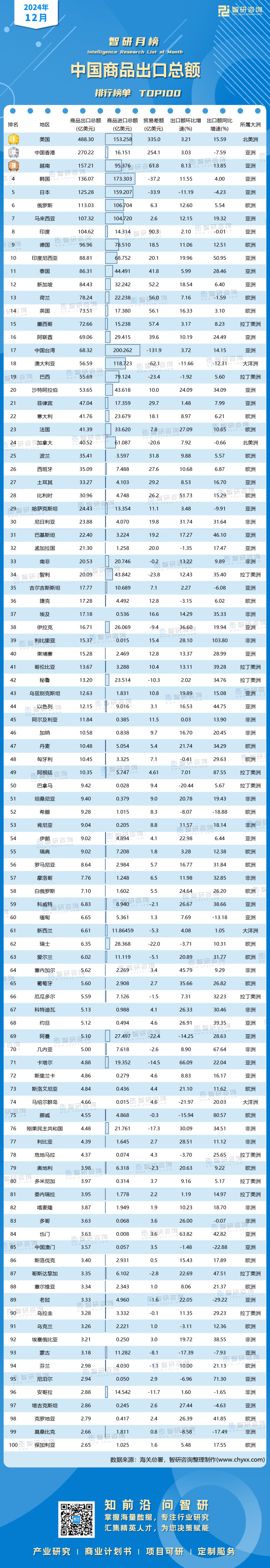 0127：12月中国商品出口总额有网址有二维码