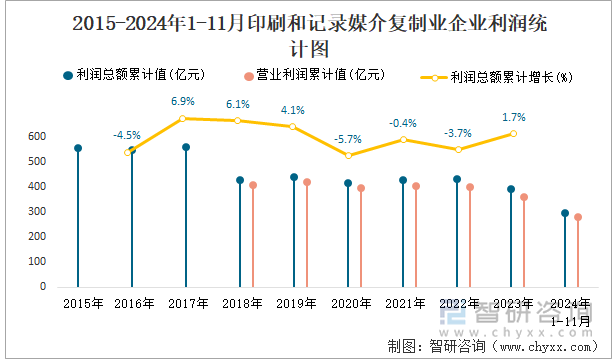 2015-2024年1-11月印刷和記錄媒介復(fù)制業(yè)企業(yè)利潤統(tǒng)計圖