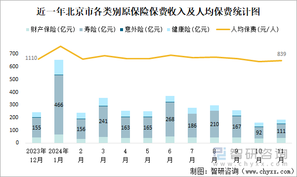 近一年北京市各类别原保险保费收入及人均保费统计图