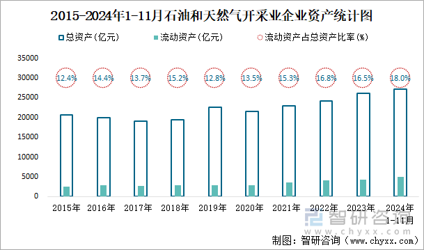 2015-2024年1-11月石油和天然氣開采業(yè)企業(yè)資產(chǎn)統(tǒng)計(jì)圖