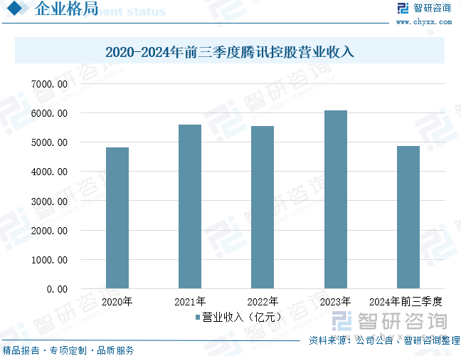 2020-2024年前三季度腾讯控股营业收入