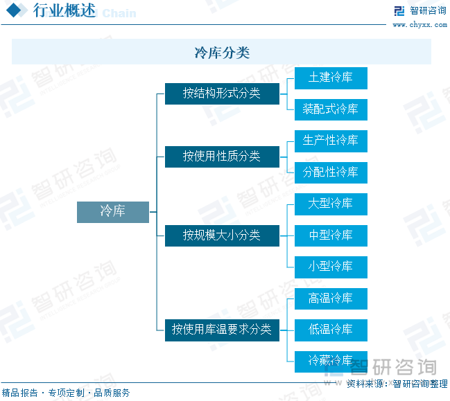 冷库分类