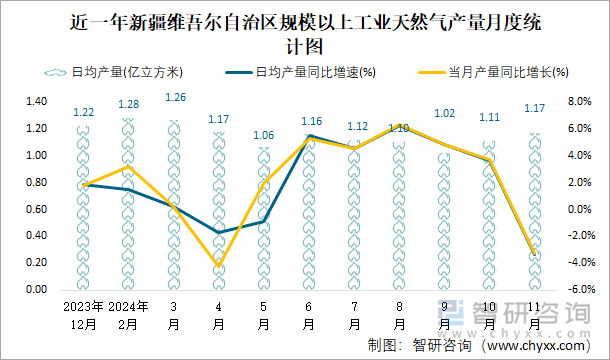 近一年新疆維吾爾自治區(qū)規(guī)模以上工業(yè)天然氣產(chǎn)量月度統(tǒng)計(jì)圖