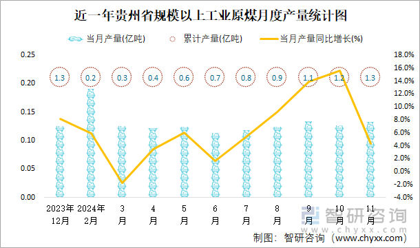 近一年貴州省規(guī)模以上工業(yè)原煤月度產(chǎn)量統(tǒng)計(jì)圖