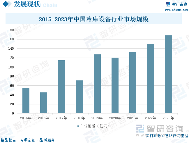 2015-2023年中国冷库设备行业市场规模