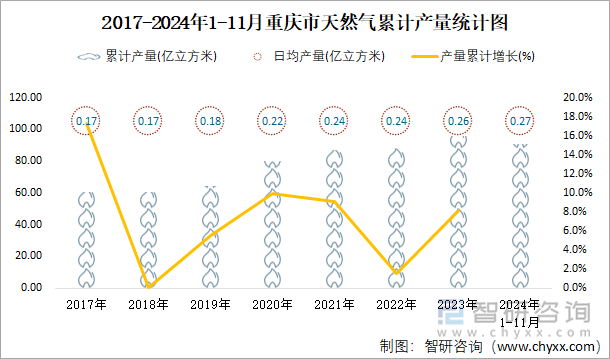 2017-2024年1-11月重庆市天然气累计产量统计图