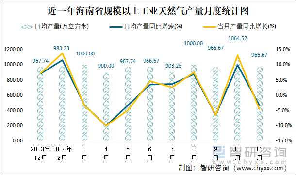 近一年海南省规模以上工业天然气产量月度统计图