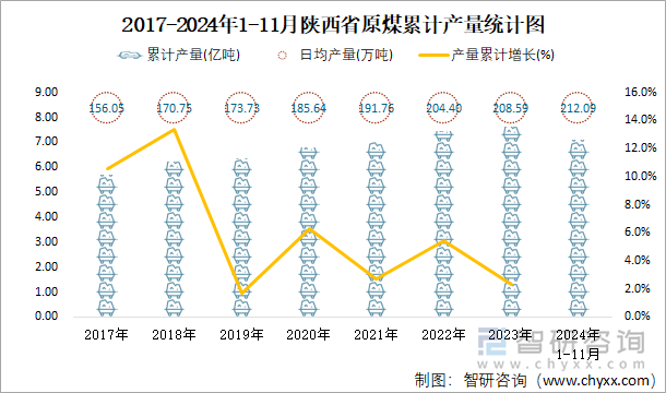 2017-2024年1-11月陜西省原煤累計(jì)產(chǎn)量統(tǒng)計(jì)圖