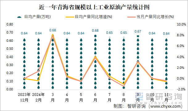 近一年青海省規(guī)模以上工業(yè)原油產(chǎn)量統(tǒng)計圖