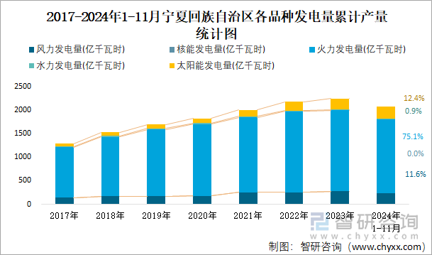 2017-2024年1-11月寧夏回族自治區(qū)各品種發(fā)電量累計(jì)產(chǎn)量統(tǒng)計(jì)圖