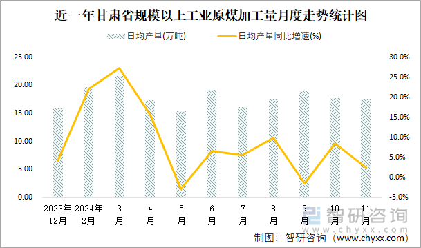 近一年甘肅省規(guī)模以上工業(yè)原煤加工量月度走勢統(tǒng)計圖