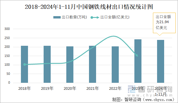 2018-2024年1-11月中国钢铁线材出口情况统计图