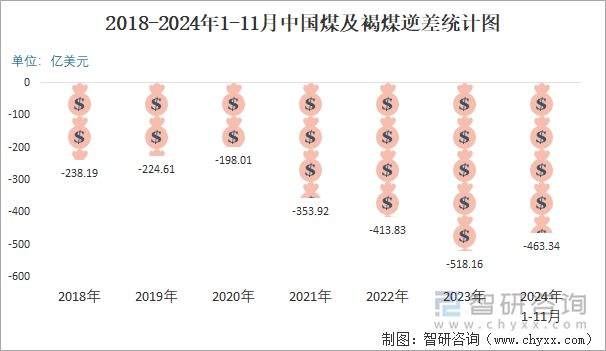 2018-2024年1-11月中國煤及褐煤逆差統(tǒng)計圖